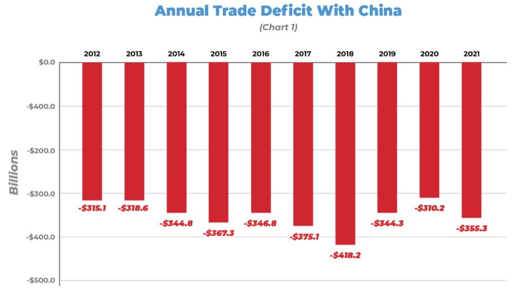 U.S. Census Bureau Chart annual trade deficit with China