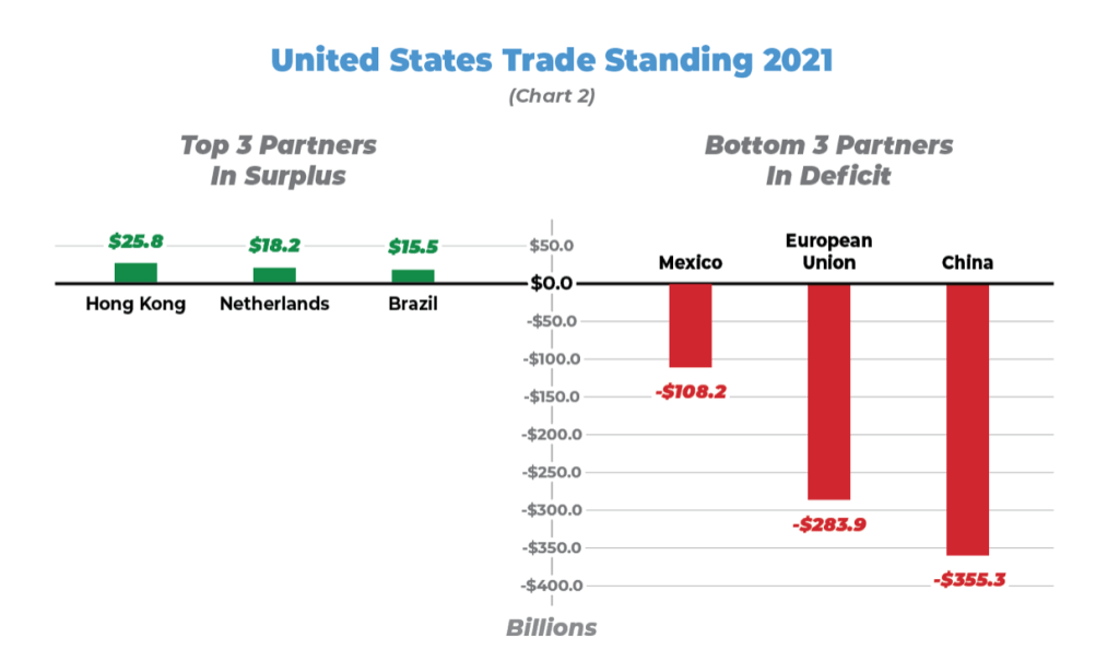 U.S. Trade Standing 2021 from the Bureau of Economic Analysis.